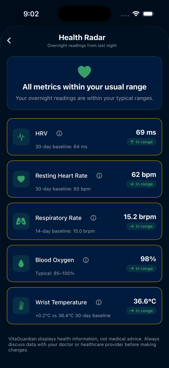 The Health Radar screen: overnight readings for HRV, resting heart rate, respiratory rate, blood oxygen and wrist temperature, each marked in range.