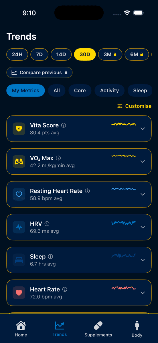 The Trends screen: seven health metrics listed with sparklines and a time range selector.
